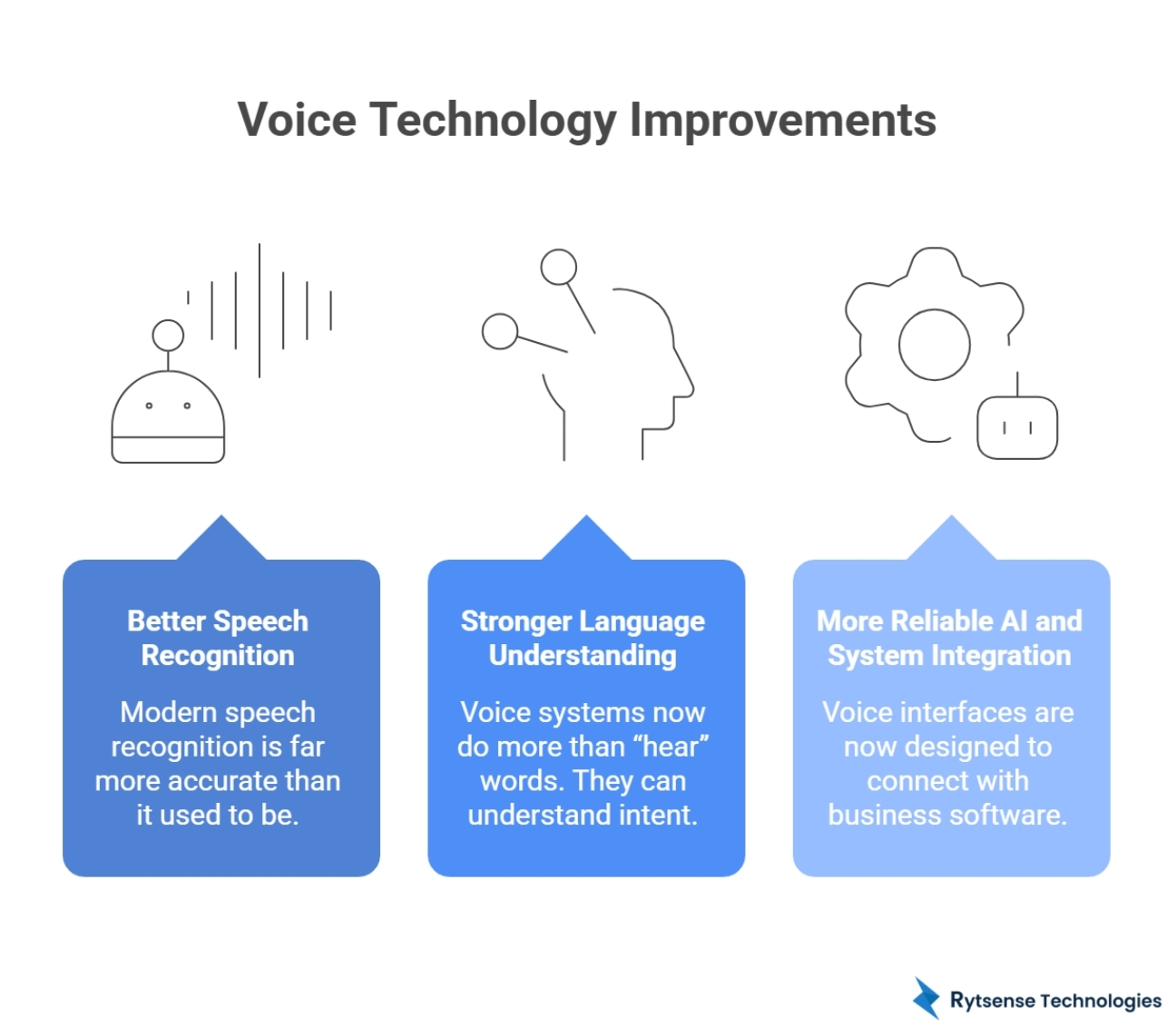 Voice Technology