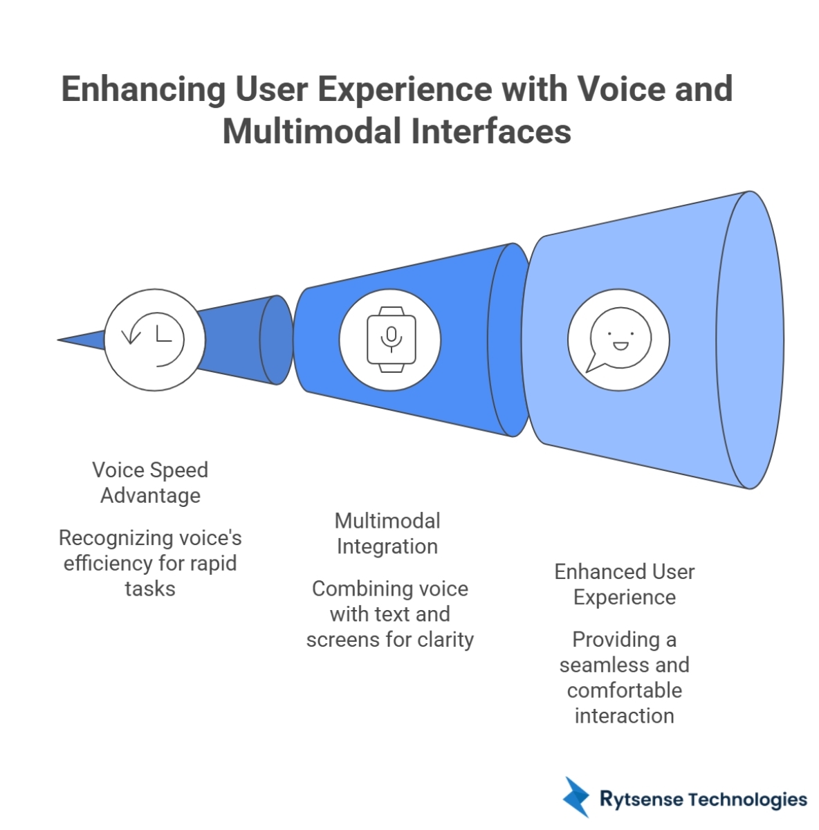 Voice and Multimodal Interfaces
