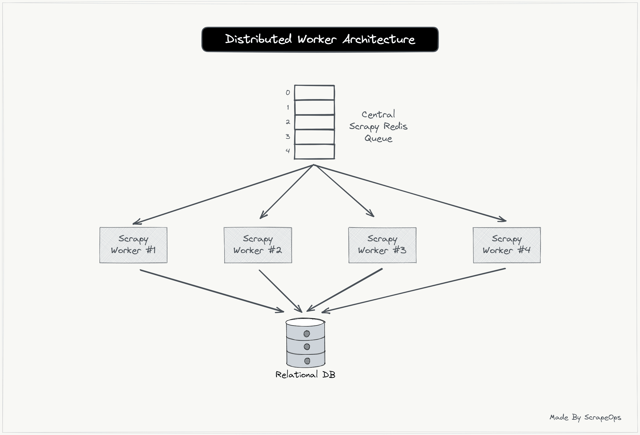 Scrapy-Redis Distributed Worker Architecture