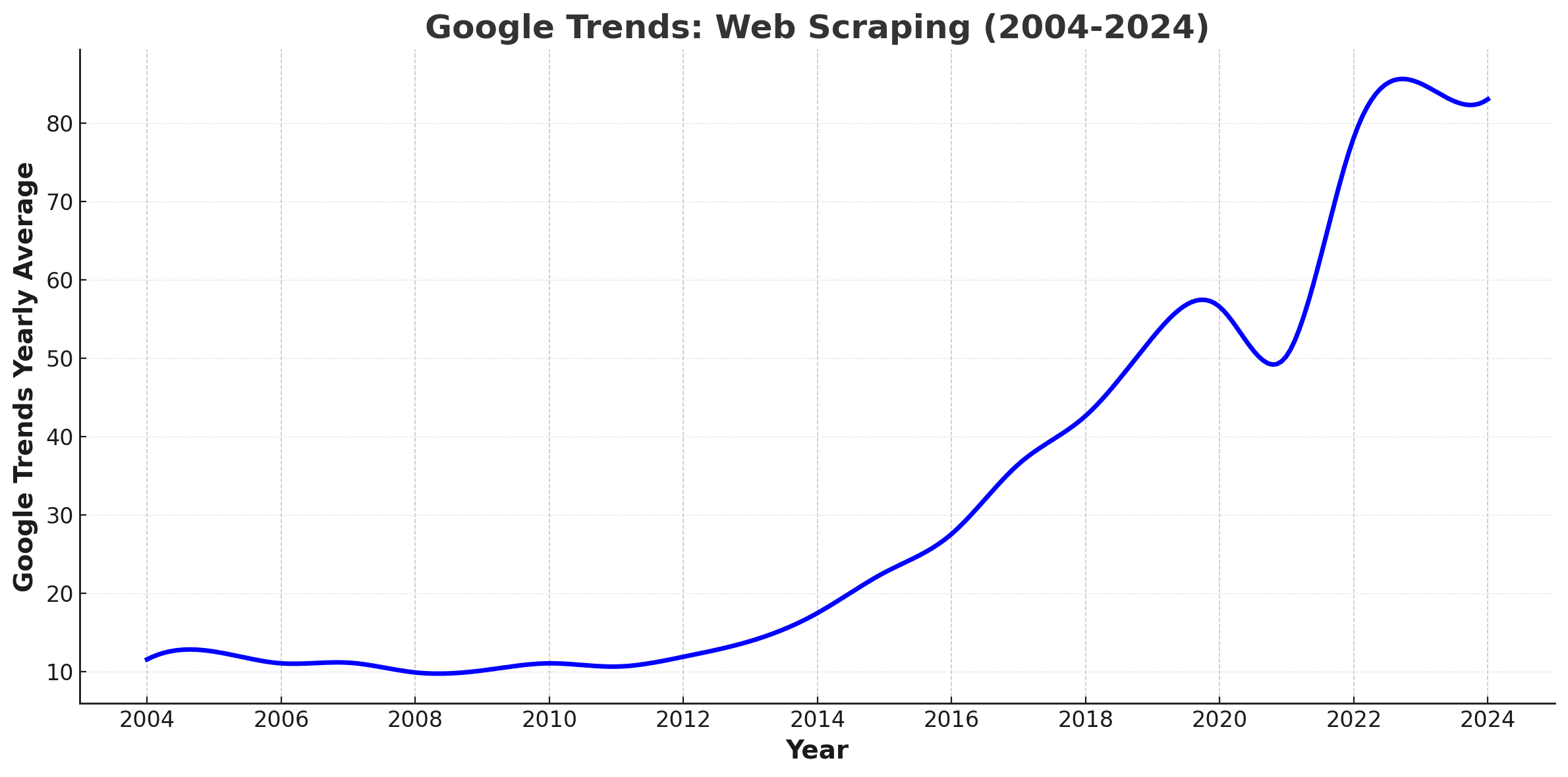 State of Web Scraping 2025: Google Trends Web Scraping Interest By Year
