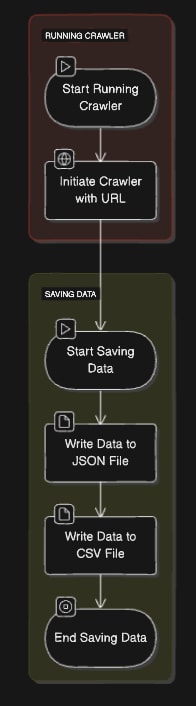 Saving Data in Crawlee