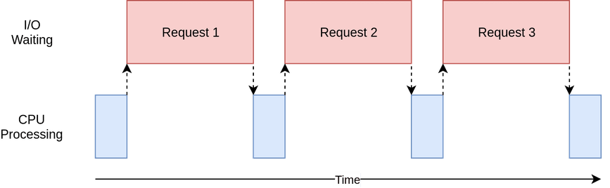 Pre-Concurrent