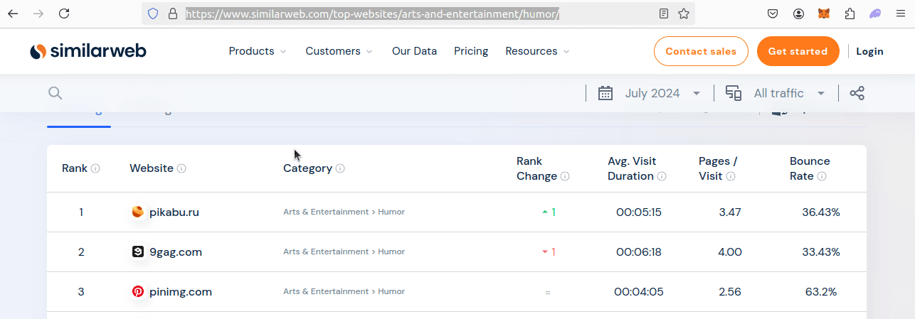 Similarweb Top Websites