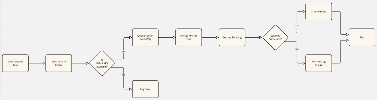 How Celery Works With RabbitMQ