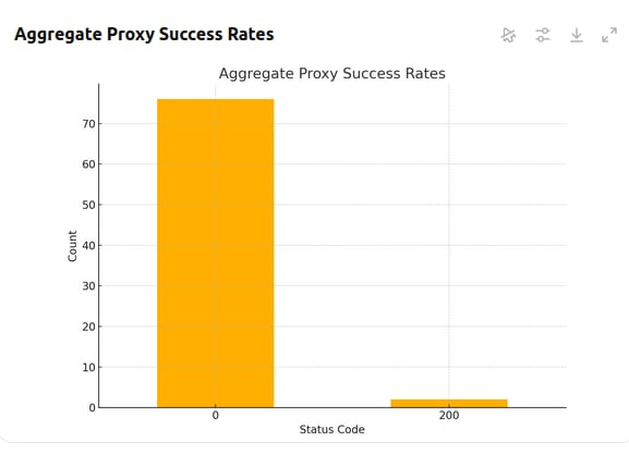 Aggregate Success Rates
