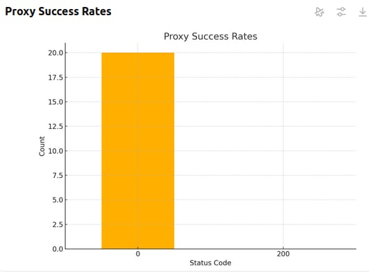 Geonode Success Rates