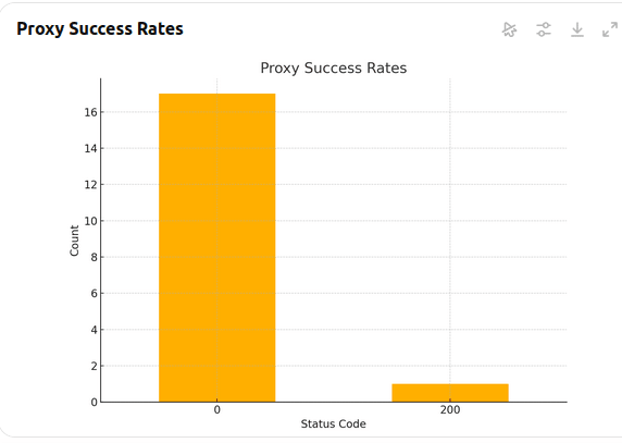 ProxyNova Success Rates