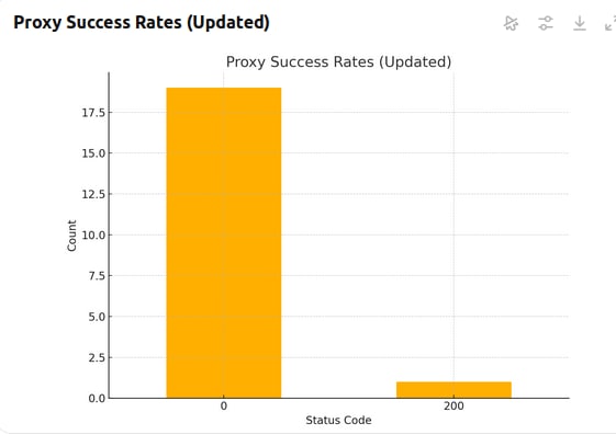 ProxyScrape Success Rate