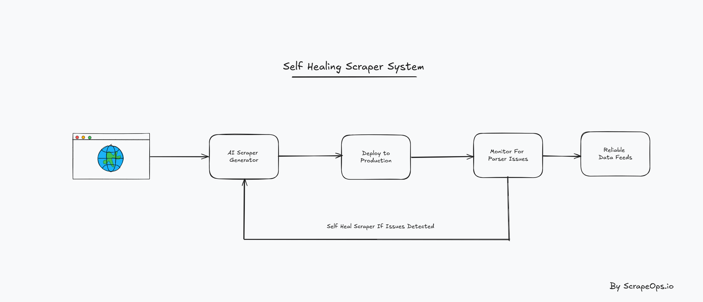 State of Web Scraping 2025 - Self Healing Scrapers