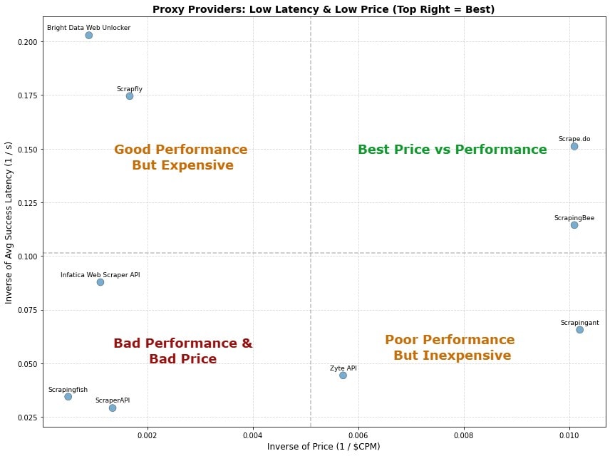 State of Web Scraping 2025 - Amazon Proxy API Price vs Performance