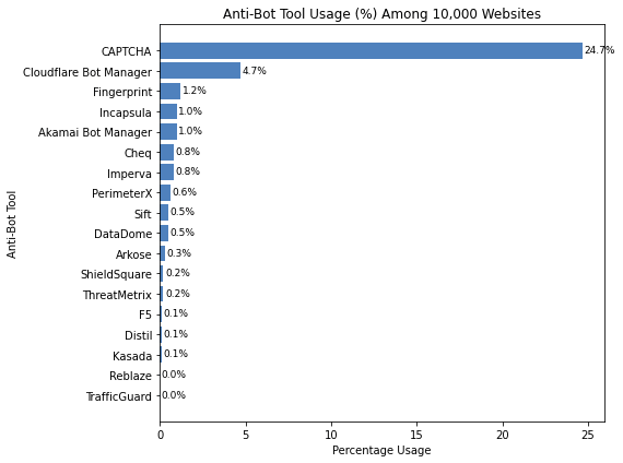 The State of Web Scraping 2025 - Anti-Bot Usage Of Top 10,000 Websites