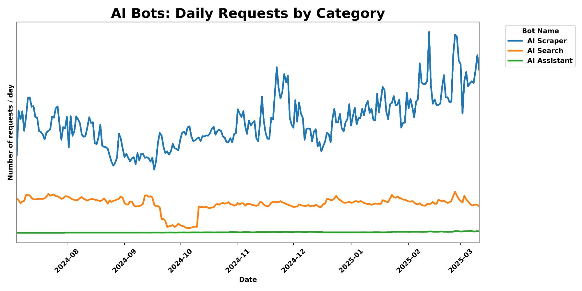 State of Web Scraping 2025 - Cloudflare AI Bot Requests
