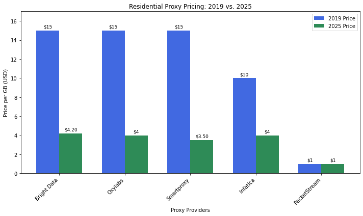 State of Web Scraping 2025 - Residential & Mobile Proxy Market