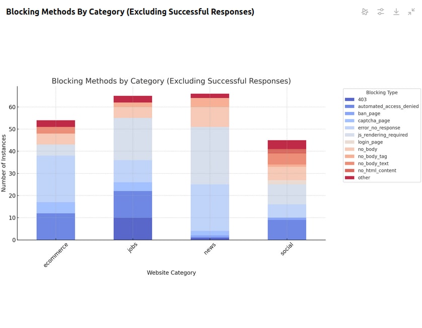 Detailed Blocking Results