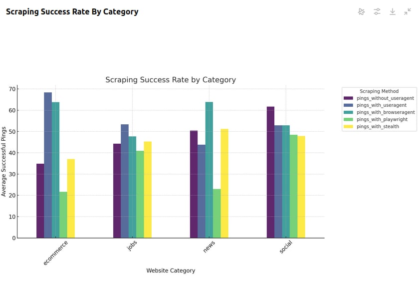 Success Rates By Category