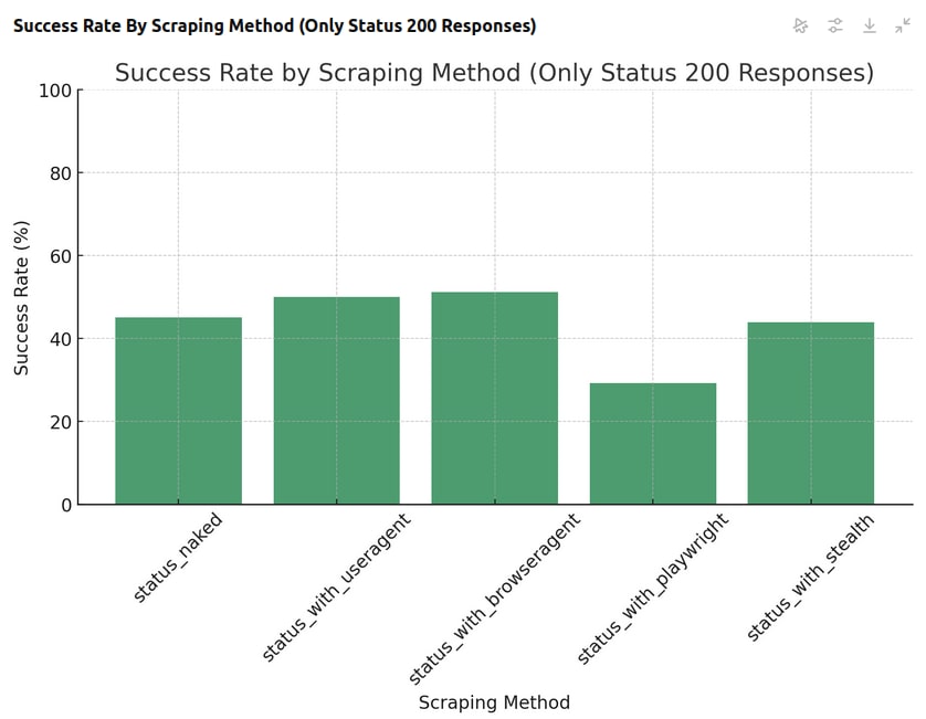 Success Rates By request Method
