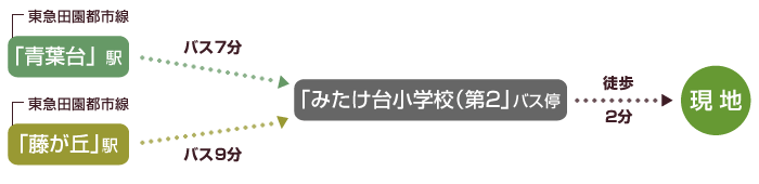 公共交通機関でお越しの場合