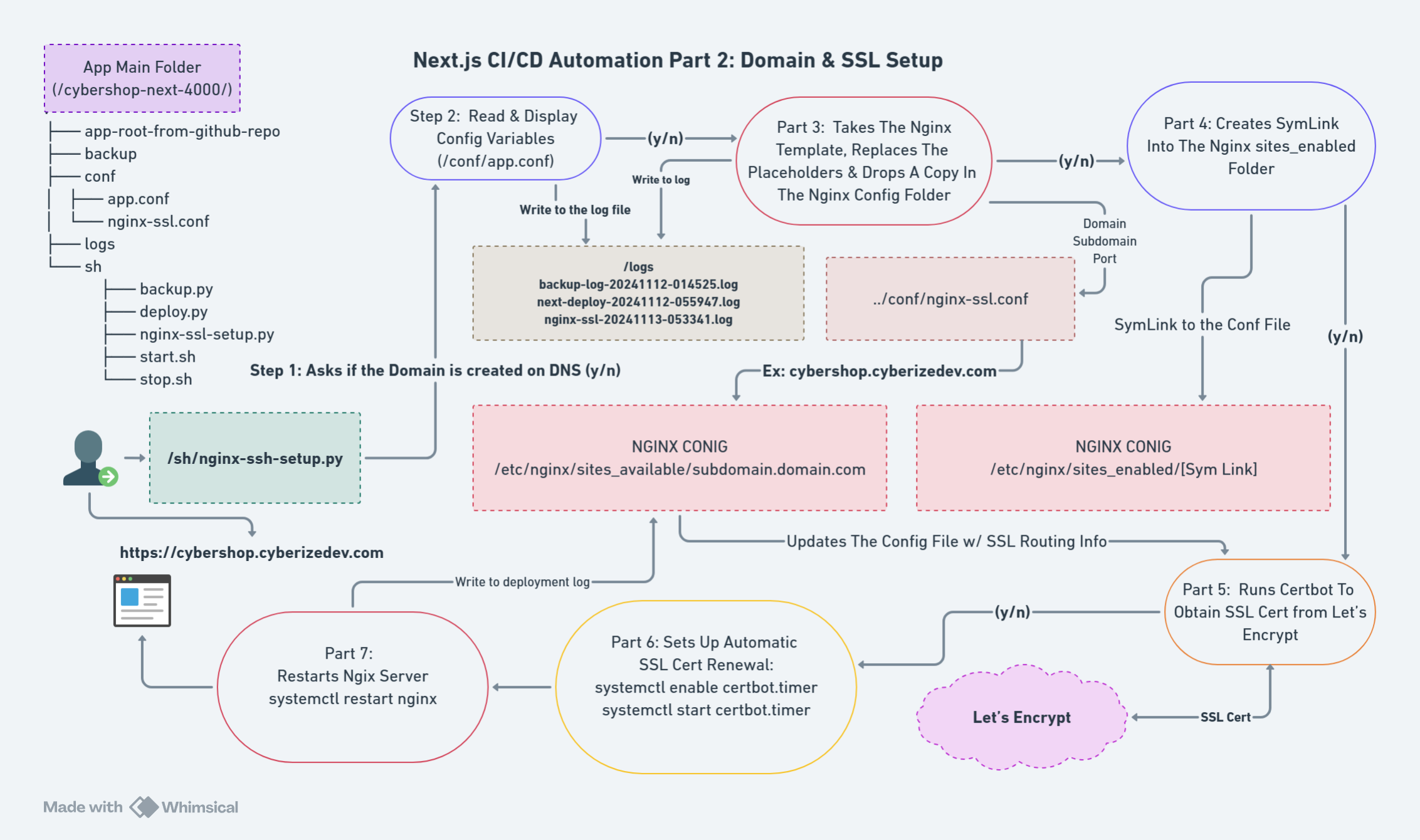 Workflow: nginx-ssl-setup.py