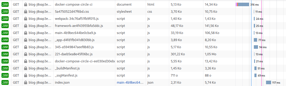 A capture of Firefox developer tools on the network tab, showing the list of downloaded files