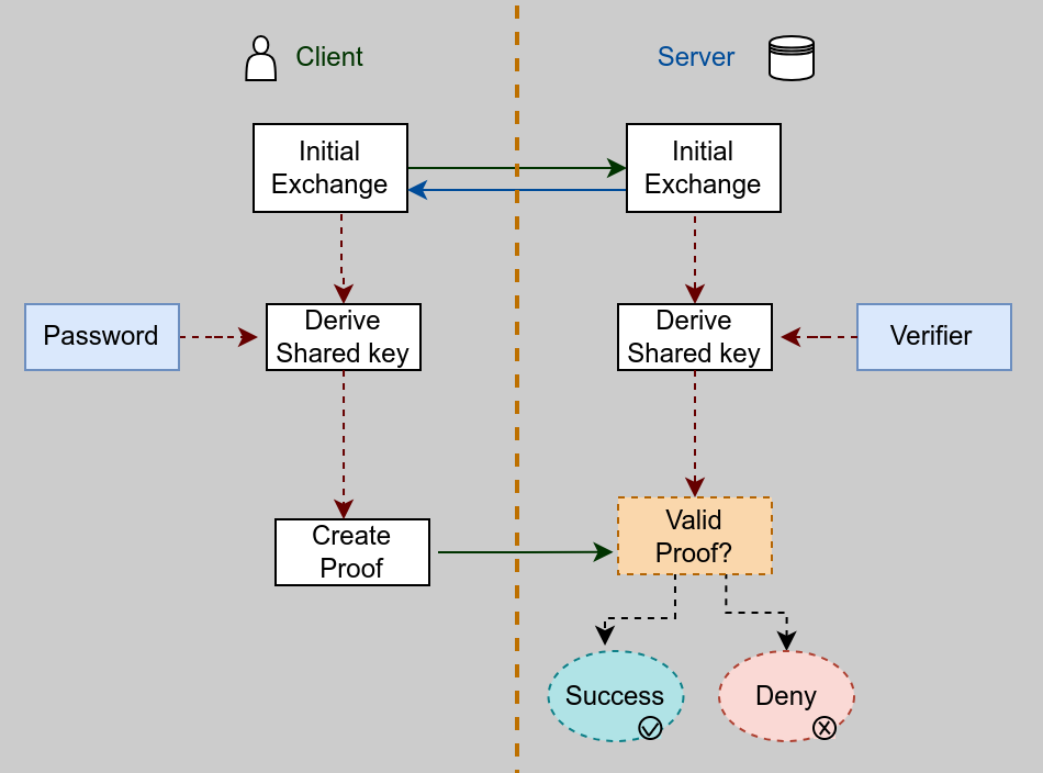 A serious diagram in black, grey and white tones, with pastel colors. The font is Arial style. It has straight lines and squared angles, representing the communication between a server and a client in the Secure Remote Password Protocol