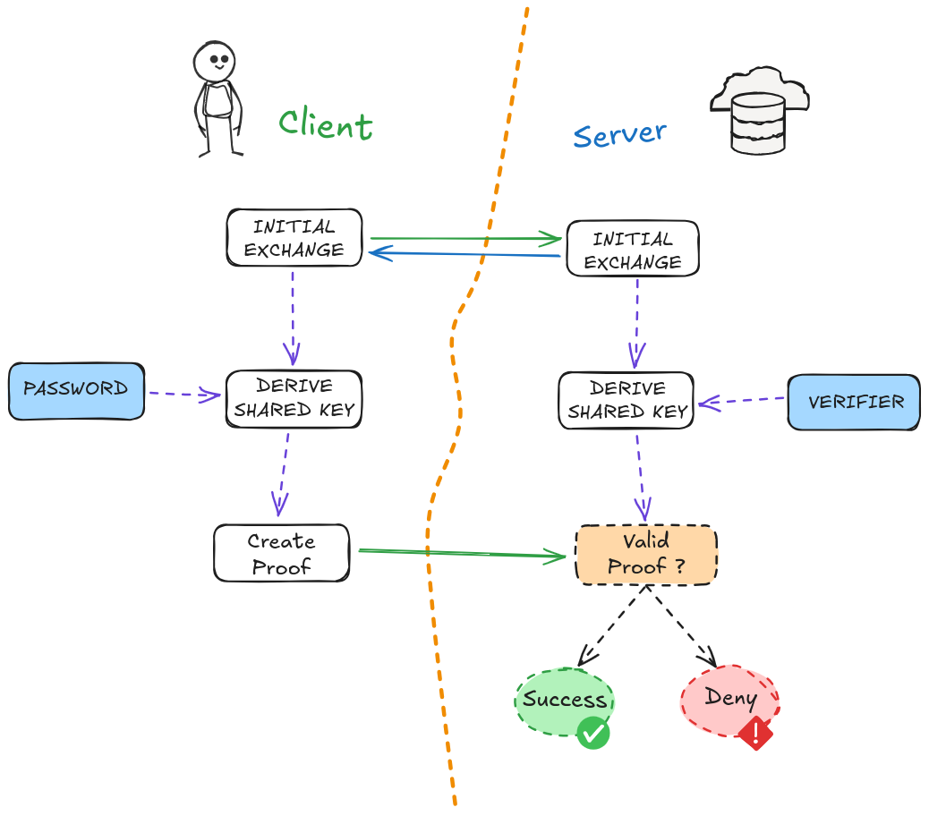 A goofy diagram with intense colours, sketches, curved arrows and rounded angles and cursive font, representing the communication between a server and a client in the Secure Remote Password Protocol