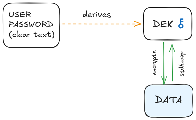 Diagram showing a user’s clear-text password deriving a data encryption key (DEK), which is then used to encrypt and decrypt data.
