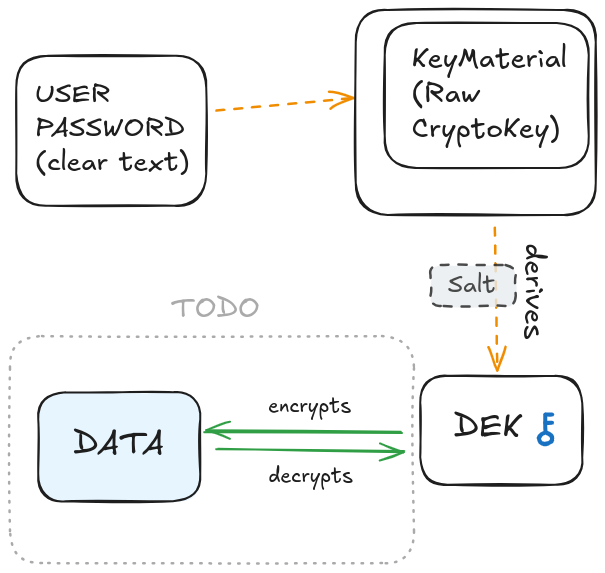 Diagram showing how a user’s clear-text password is transformed into a raw key material, which then derives a data encryption key (with a salt) used to encrypt and decrypt data later.