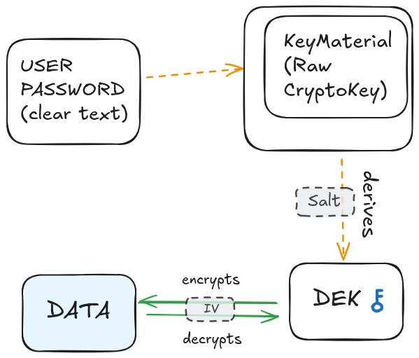 Diagram showing how a user’s clear-text password produces raw cryptographic key material. A salt is used in the derivation of a data encryption key (DEK), which, together with an IV, encrypts and decrypts the data.