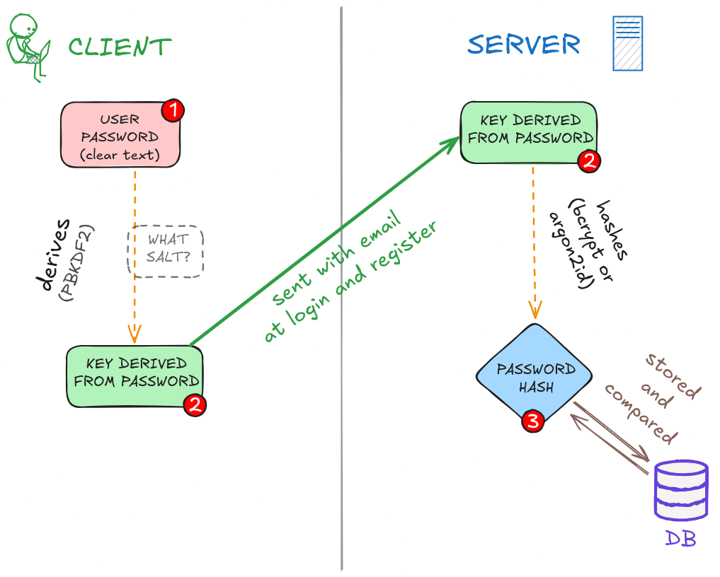 Diagram illustrating three stages of a password: clear-text, derived key, and hashed key. The clear-text password is derived using PBKDF2 (but with what salt?), the derived key is sent to the backend, and the derived key is then hashed. The hash is stored in the database.