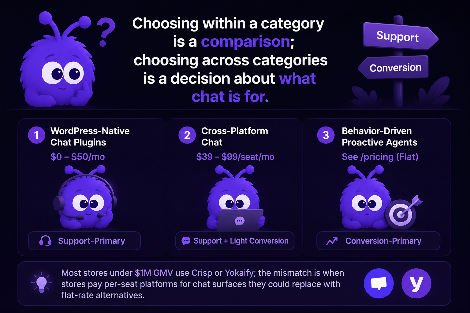 Three columns comparing WordPress-native chat plugins, cross-platform per-seat chat, and behavior-driven proactive agents, each tagged with its primary goal of support or conversion.