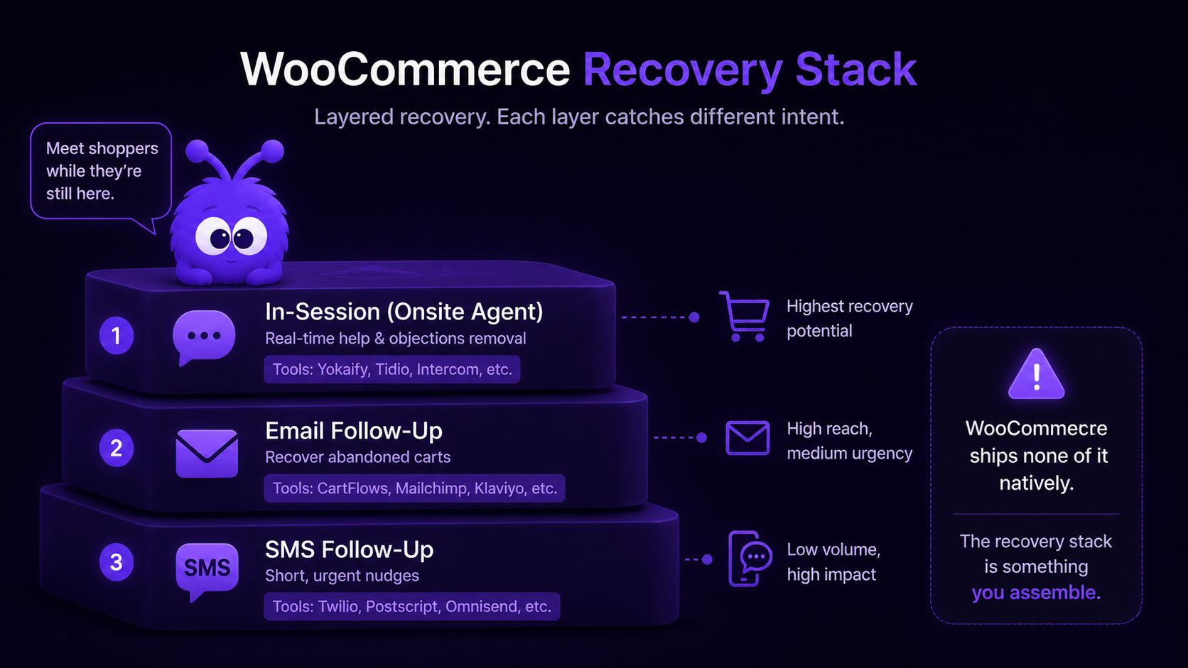 A layered diagram of WooCommerce cart-recovery options: in-session onsite agent first, then email via a plugin or ESP, then SMS, with a note that WooCommerce ships none of it natively.