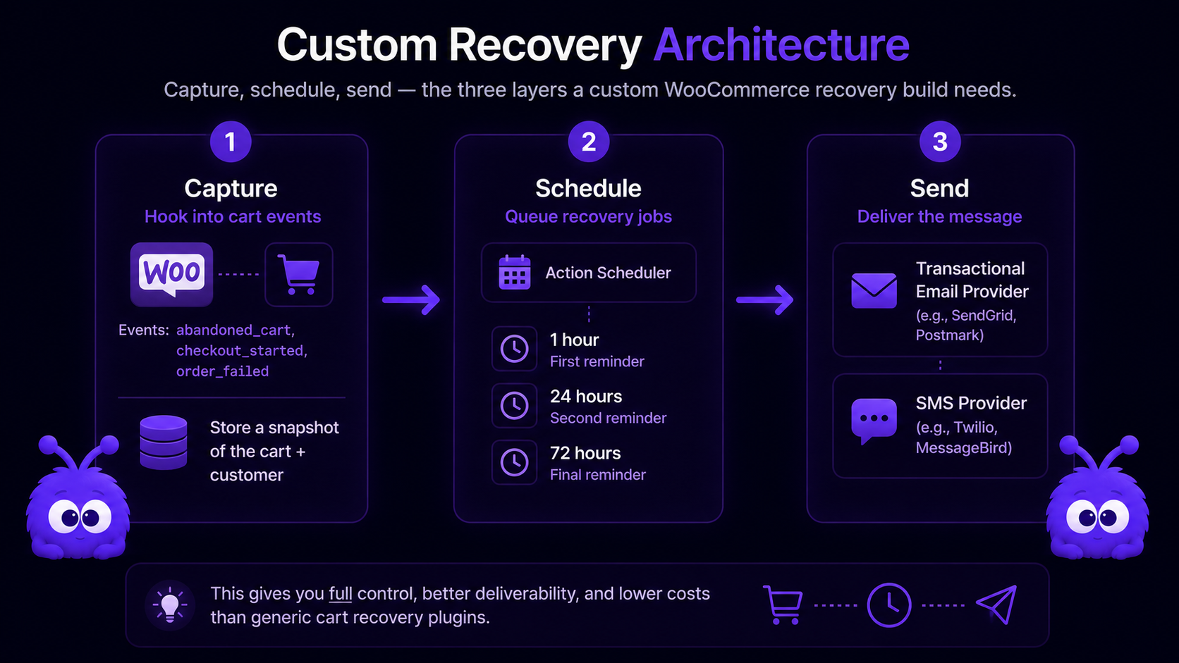 Three connected layers: Capture hooks into WooCommerce cart events and stores a snapshot, Schedule queues jobs in Action Scheduler at one hour, twenty-four hours, and seventy-two hours, and Send calls a transactional email or SMS provider.