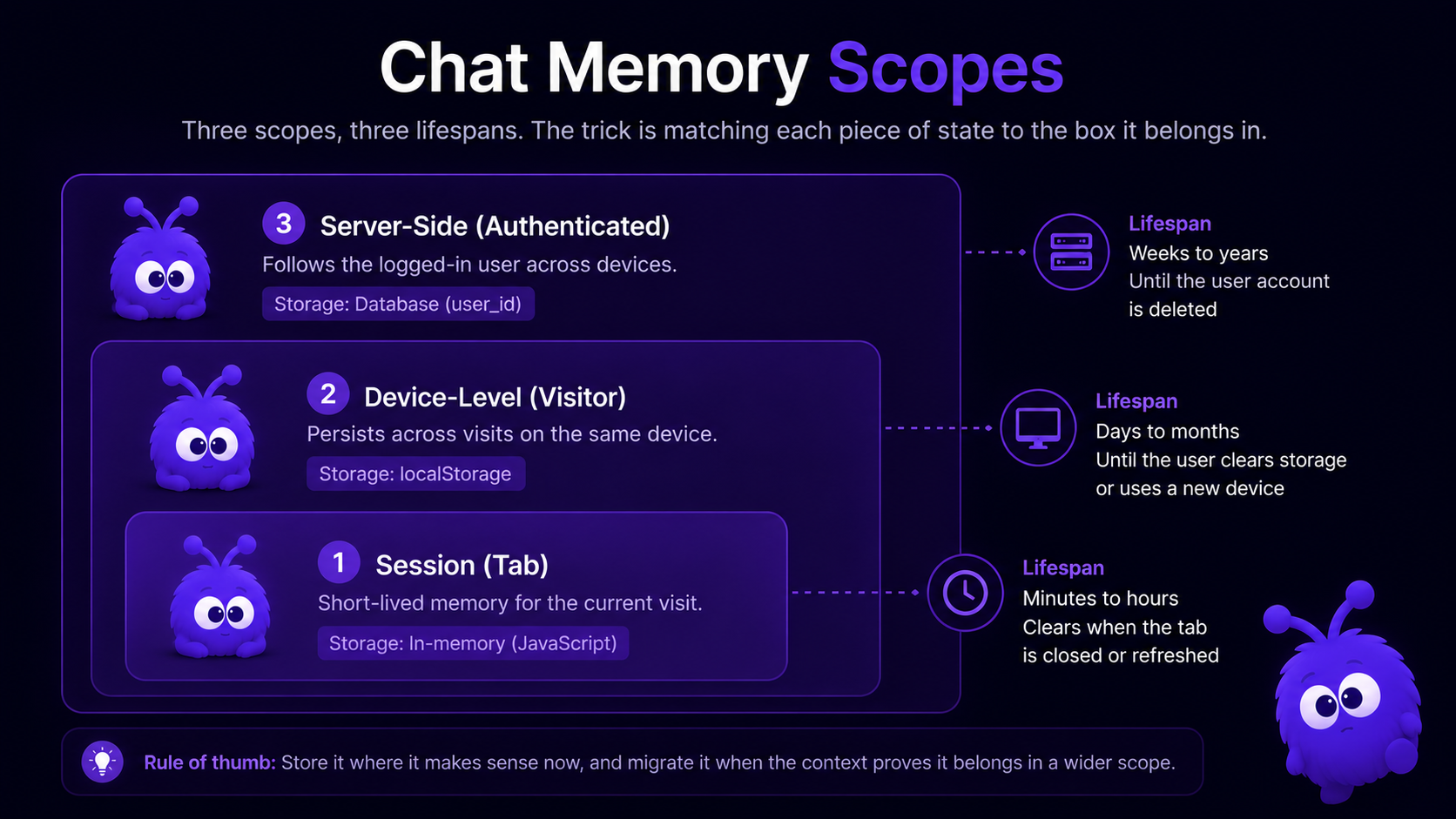 Three nested boxes for chat memory scope: a short-lived session box that clears on tab close, a device-level visitor box in localStorage that persists across visits, and a server-side authenticated box that follows a logged-in user across devices.