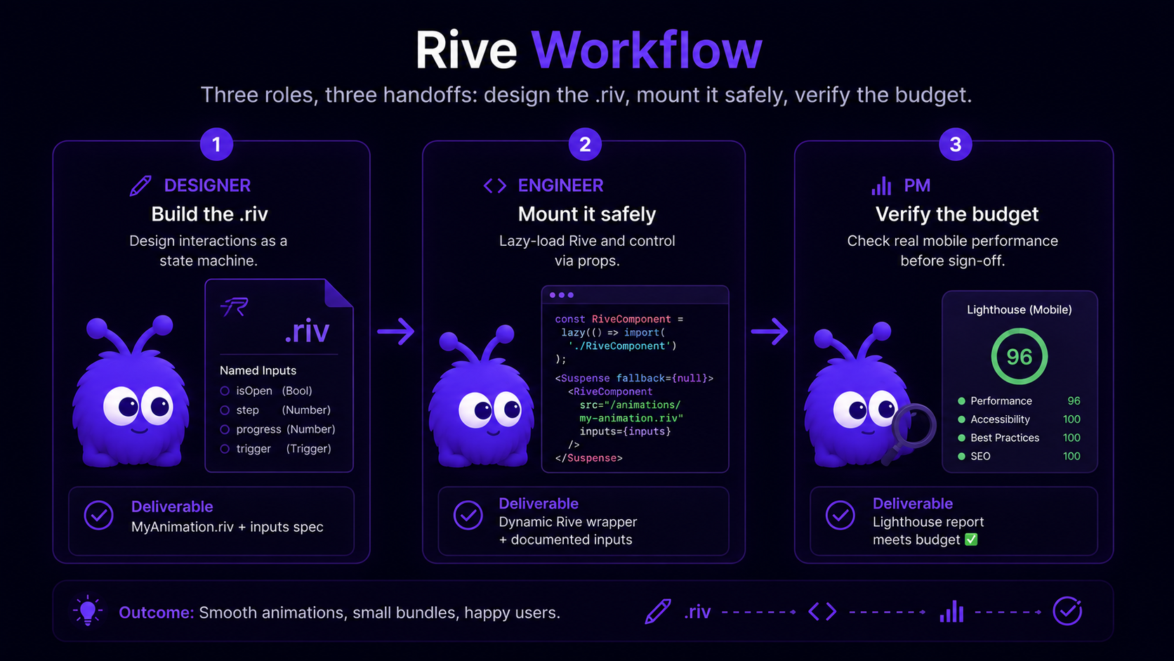 A three-stage pipeline: designer produces a .riv file with named state-machine inputs, engineer mounts it in a dynamic-import React wrapper, PM verifies Lighthouse mobile metrics before sign-off.
