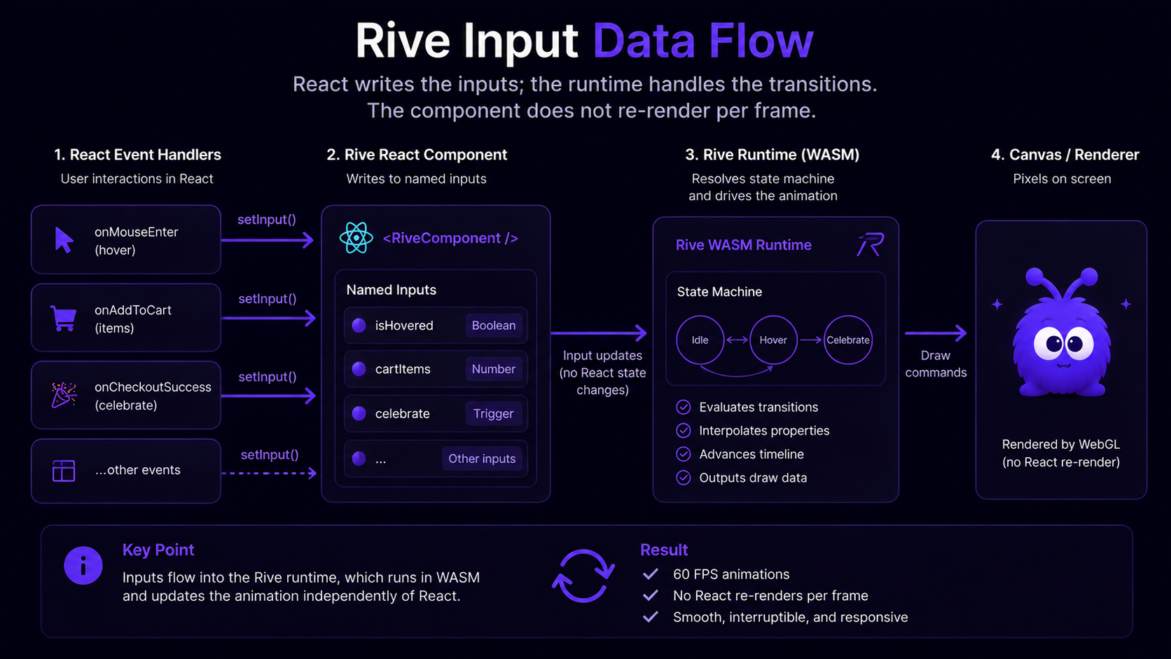 A data-flow diagram showing React event handlers writing to named state-machine inputs (isHovered, cartItems, celebrate), which the Rive runtime resolves in the WASM layer without re-rendering the React tree.