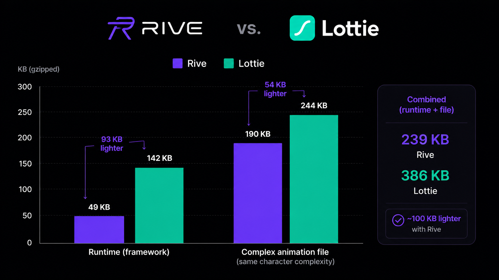 A grouped bar chart comparing compressed runtime weight and a complex animation file for Rive versus Lottie, with Rive landing roughly 100KB lighter on the combined budget for the same character complexity.