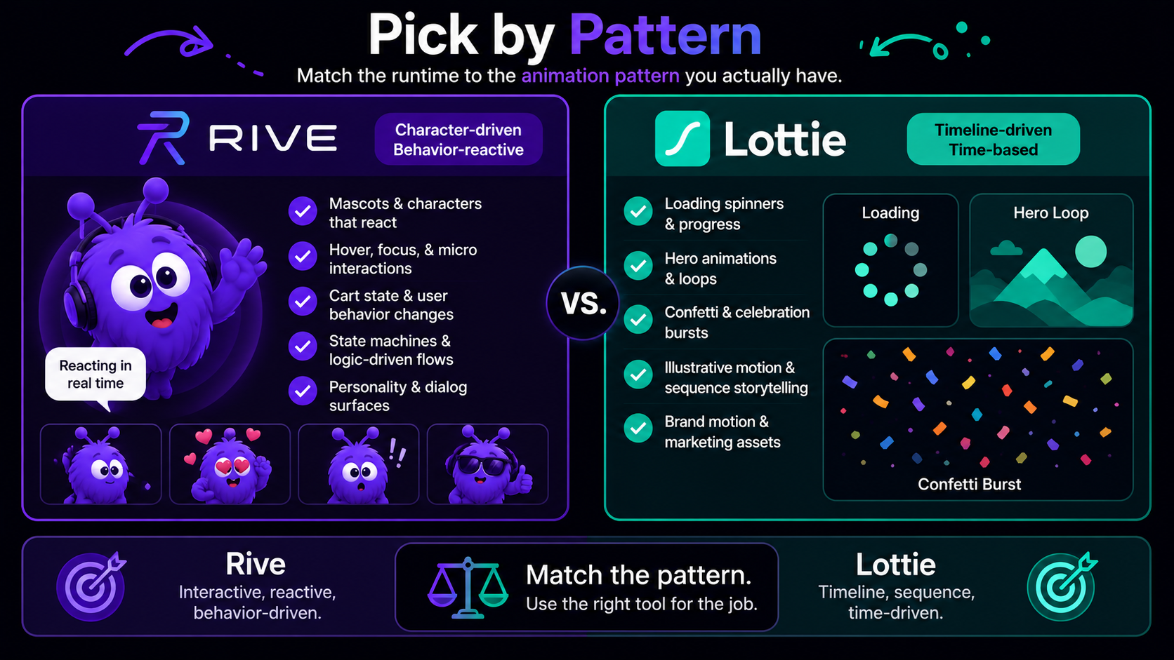 A two-column decision diagram: the Rive column lists character-driven, behavior-reactive surfaces such as a mascot reacting to hover and cart state; the Lottie column lists timeline animation such as loading spinners, hero loops, and confetti bursts.