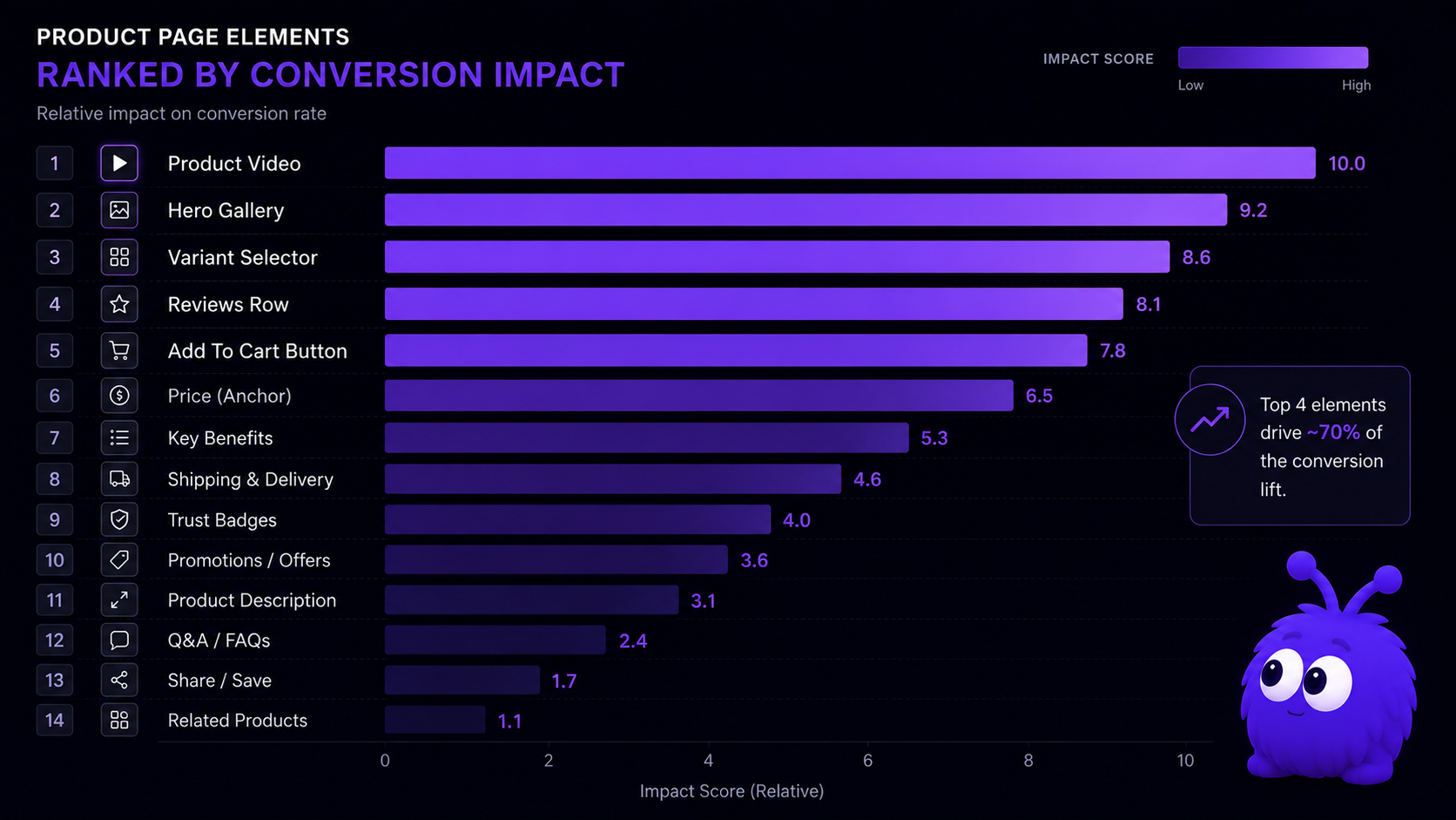 A horizontal bar chart ranking the fourteen product-page elements by conversion impact, with product video, hero gallery, variant selector, reviews row, and Add to Cart sitting at the top of the stack.
