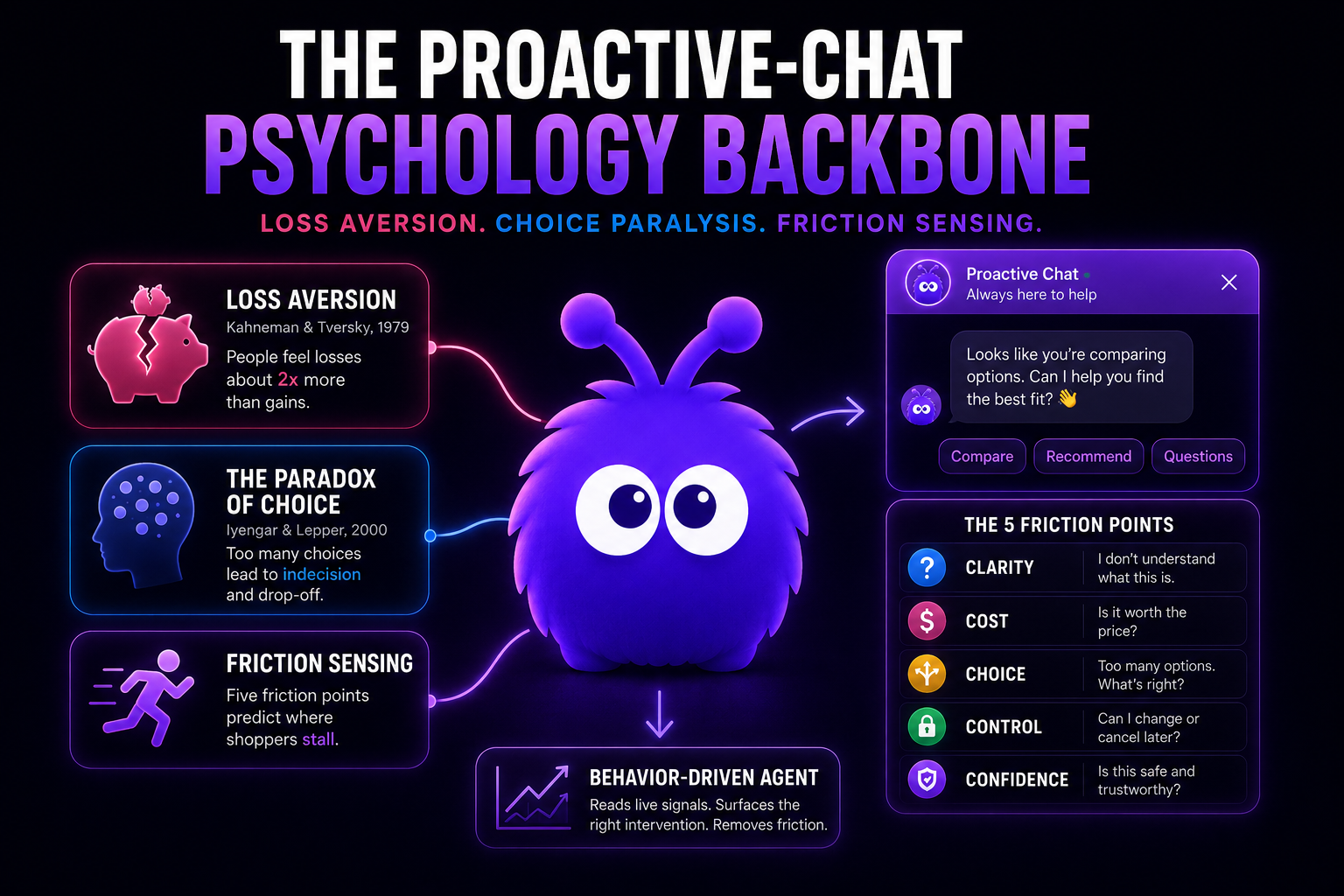 The Proactive-Chat Psychology Backbone: Loss Aversion, Choice Paralysis, Friction Sensing