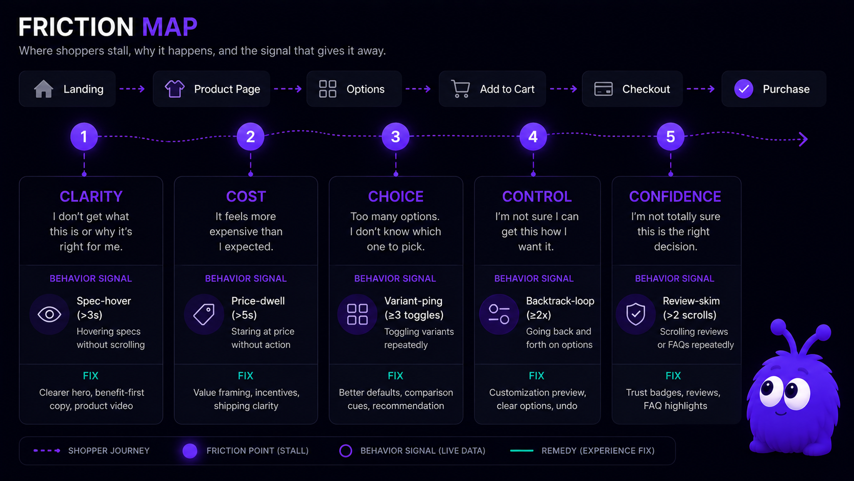 A shopper journey with five labeled stall points - clarity, cost, choice, control, confidence - each linked to a live behavior signal such as spec-hover, price-dwell, or repeated grid-scroll.
