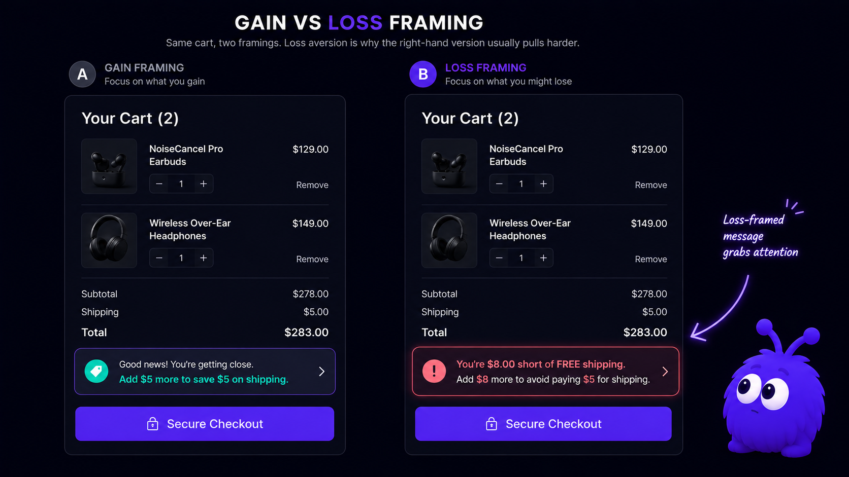 Two versions of the same cart nudge side by side: one framed as a small gain (save five dollars) and one framed as avoiding a loss (you are eight dollars short of free shipping), with the loss-framed version drawing the shopper's eye.