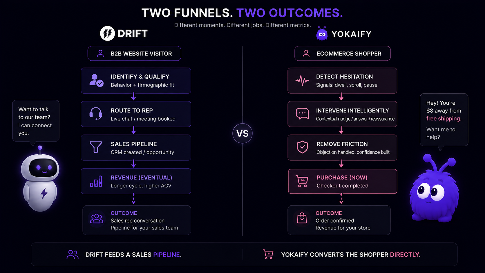 A diagram contrasting Drift routing a qualified B2B visitor to a sales rep with Yokaify's mascot converting a hesitating ecommerce shopper at checkout.