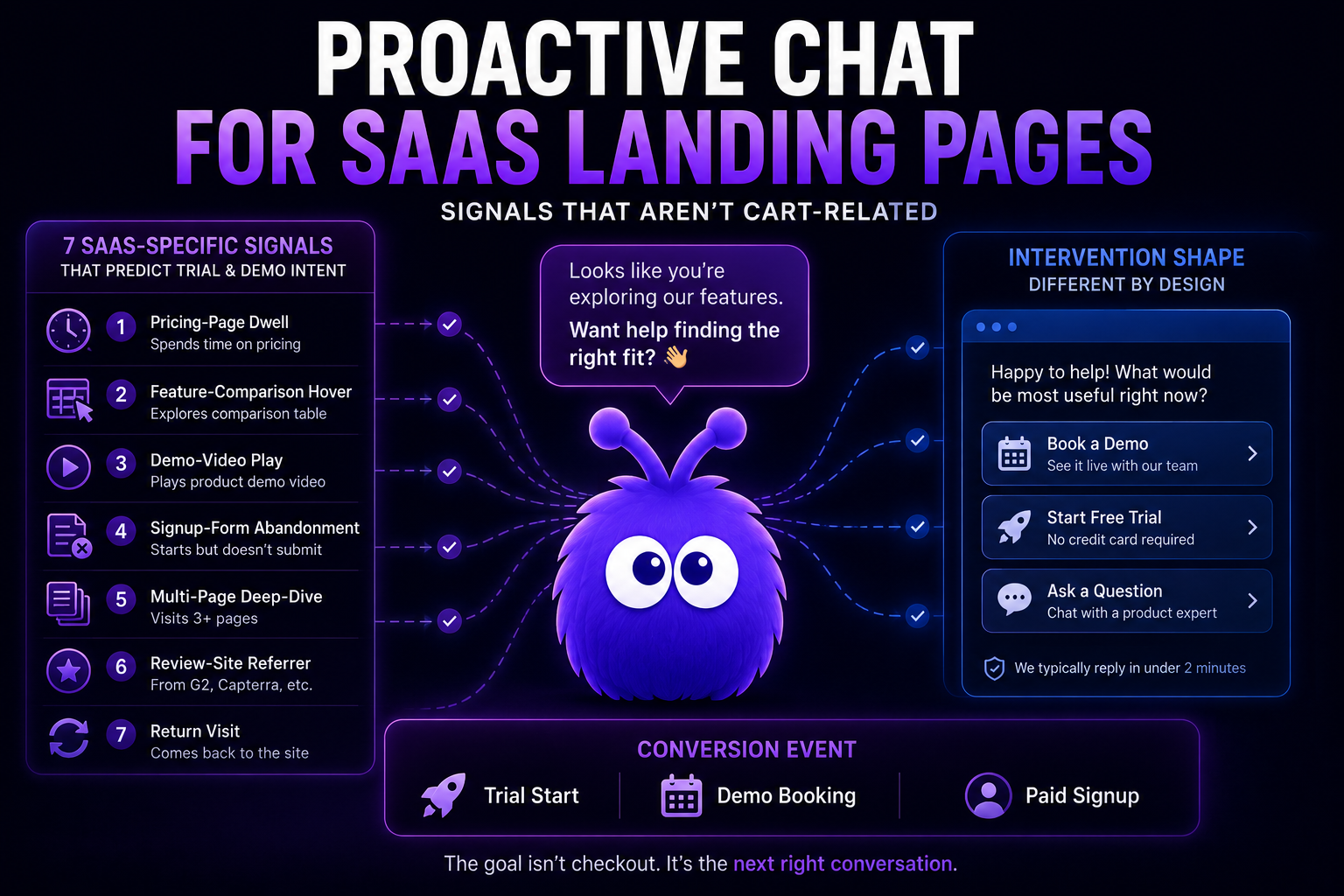 Proactive Chat for SaaS Landing Pages: Signals That Aren't Cart-Related