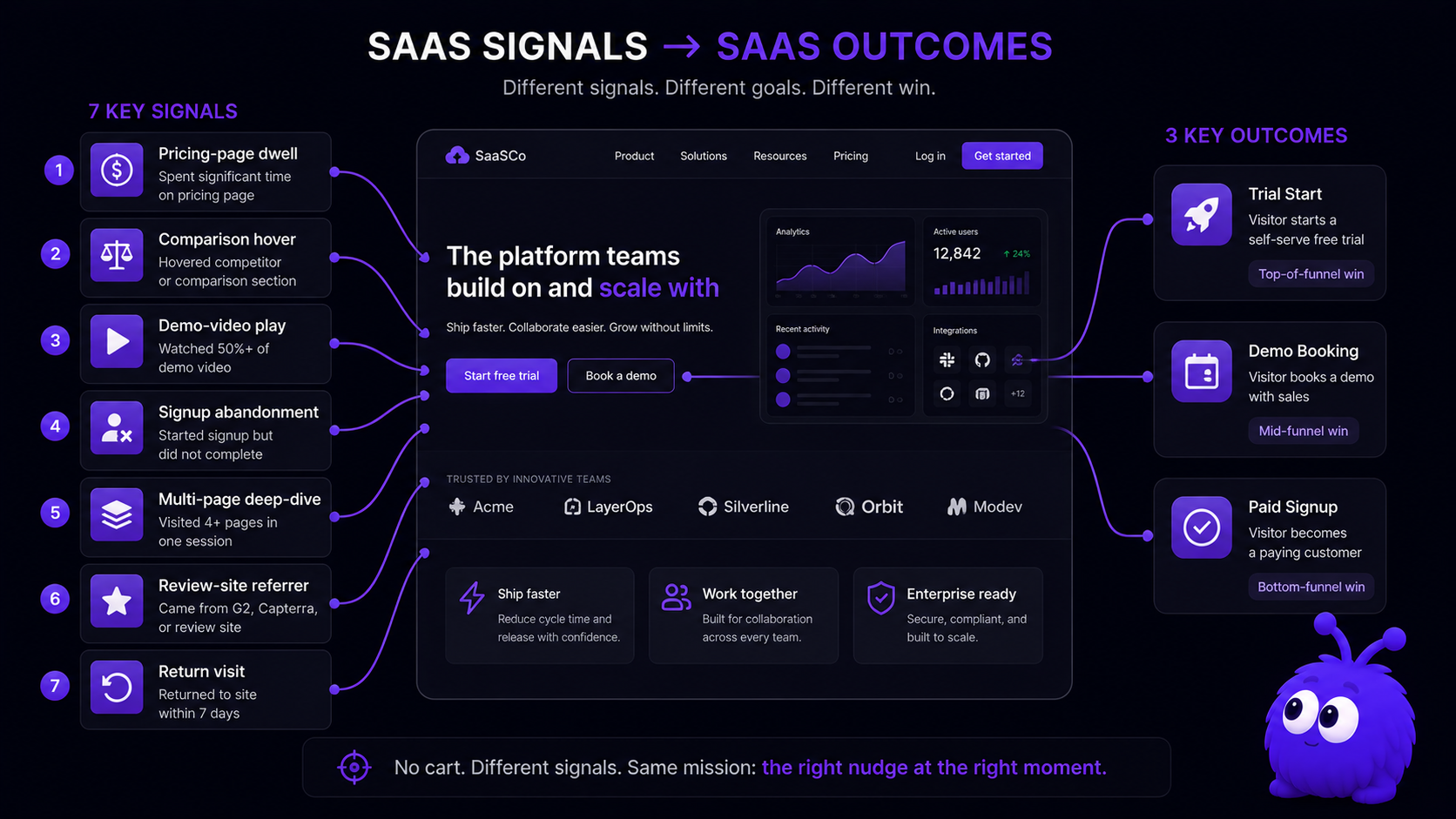 A SaaS marketing page with arrows from seven signals - pricing-page dwell, comparison hover, demo-video play, signup abandonment, multi-page deep-dive, review-site referrer, return visit - pointing to three outcomes: trial start, demo booking, paid signup.