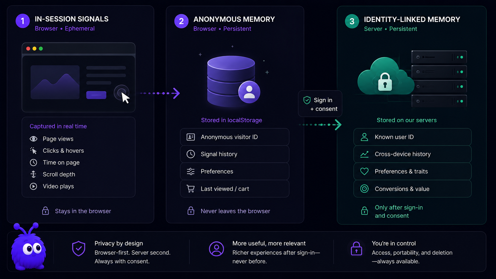 A three-layer diagram: in-session signals processed in the browser, anonymous memory stored in localStorage, and identity-linked memory on the server only after the visitor signs in and consents.