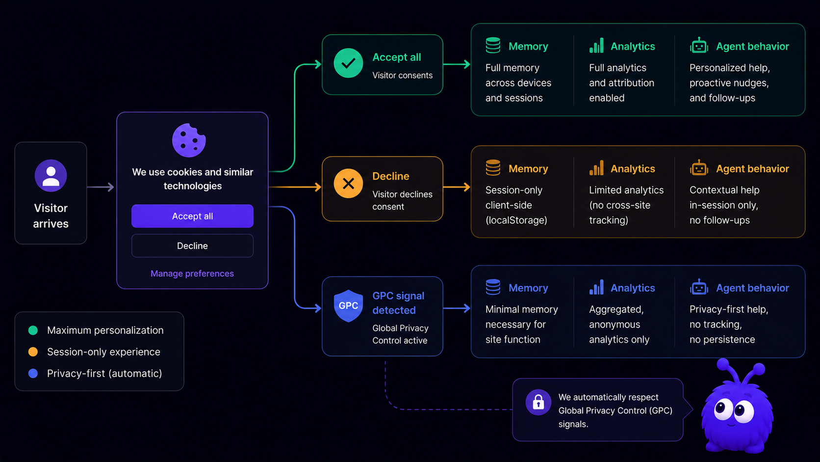 A flow showing a visitor decision: accepting cookies enables full memory and analytics, declining keeps signals client-side and session-only, and a Global Privacy Control signal automatically reduces tracking.