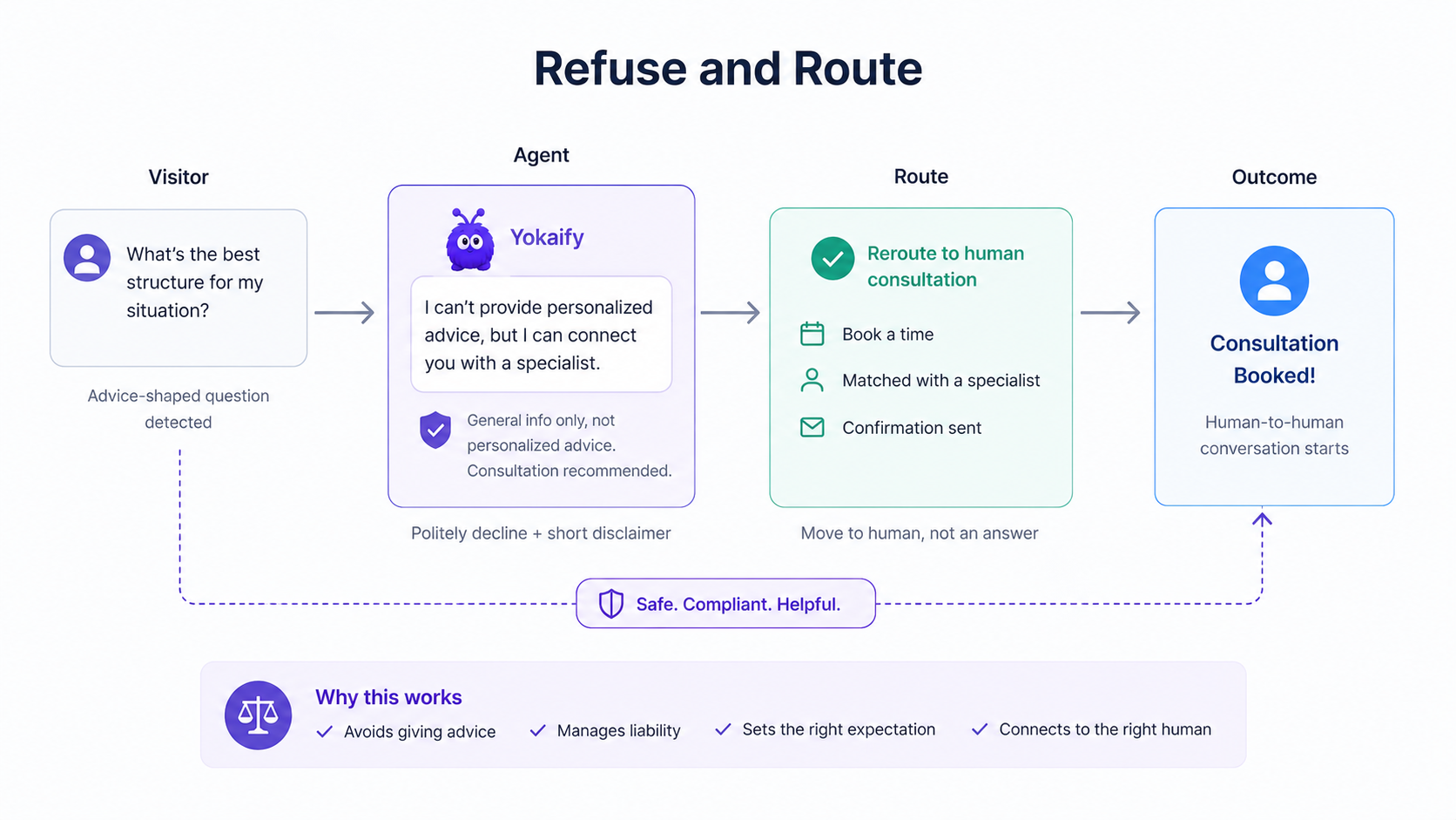 A chat flow showing an advice-shaped question being caught, met with a brief disclaimer, and routed to a human consultation booking instead of an answer.