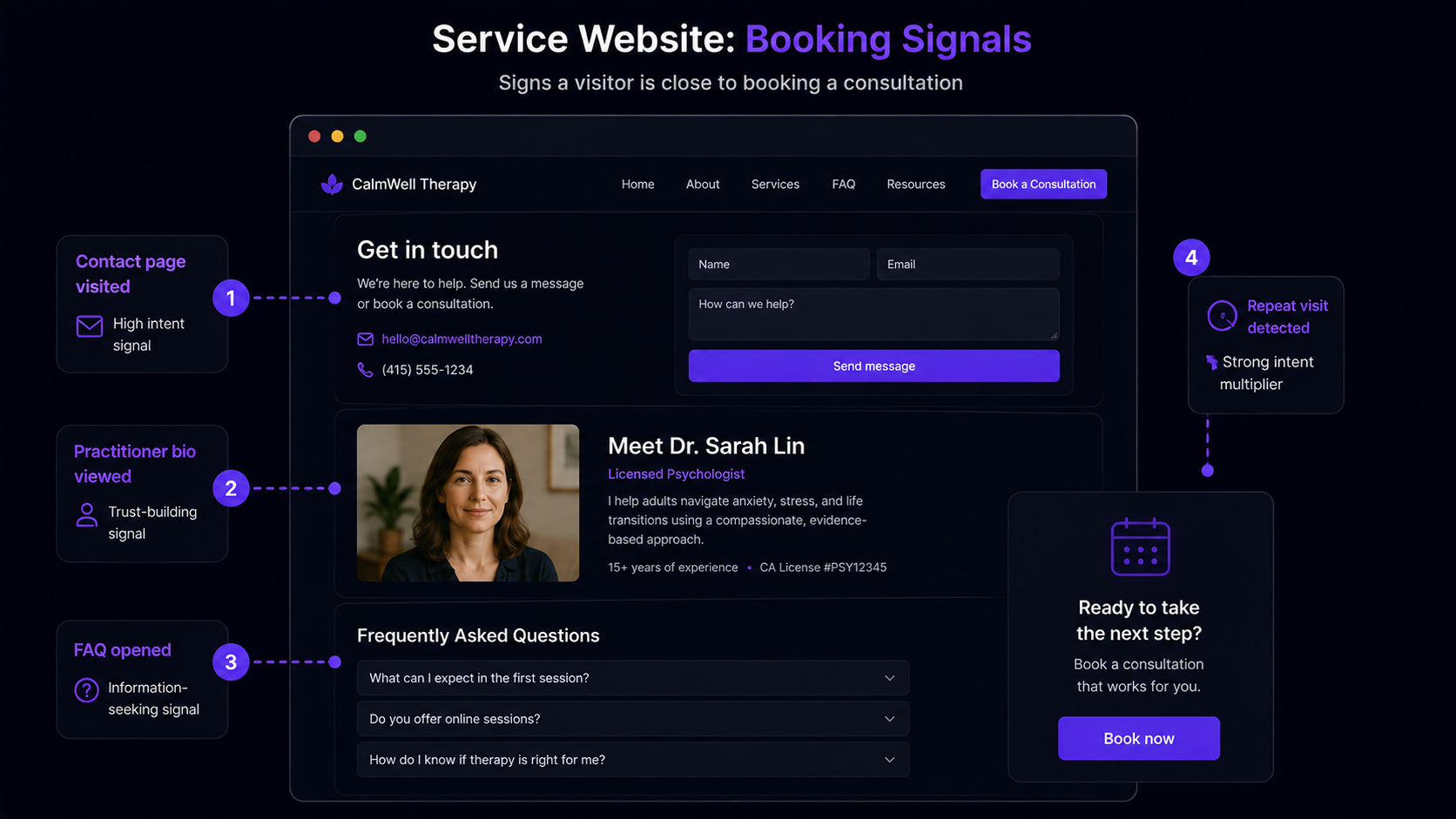 A service-business website with markers on the contact page, a practitioner bio, the FAQ, and a repeat-visit badge, each flagged as a sign someone is close to booking a consultation.