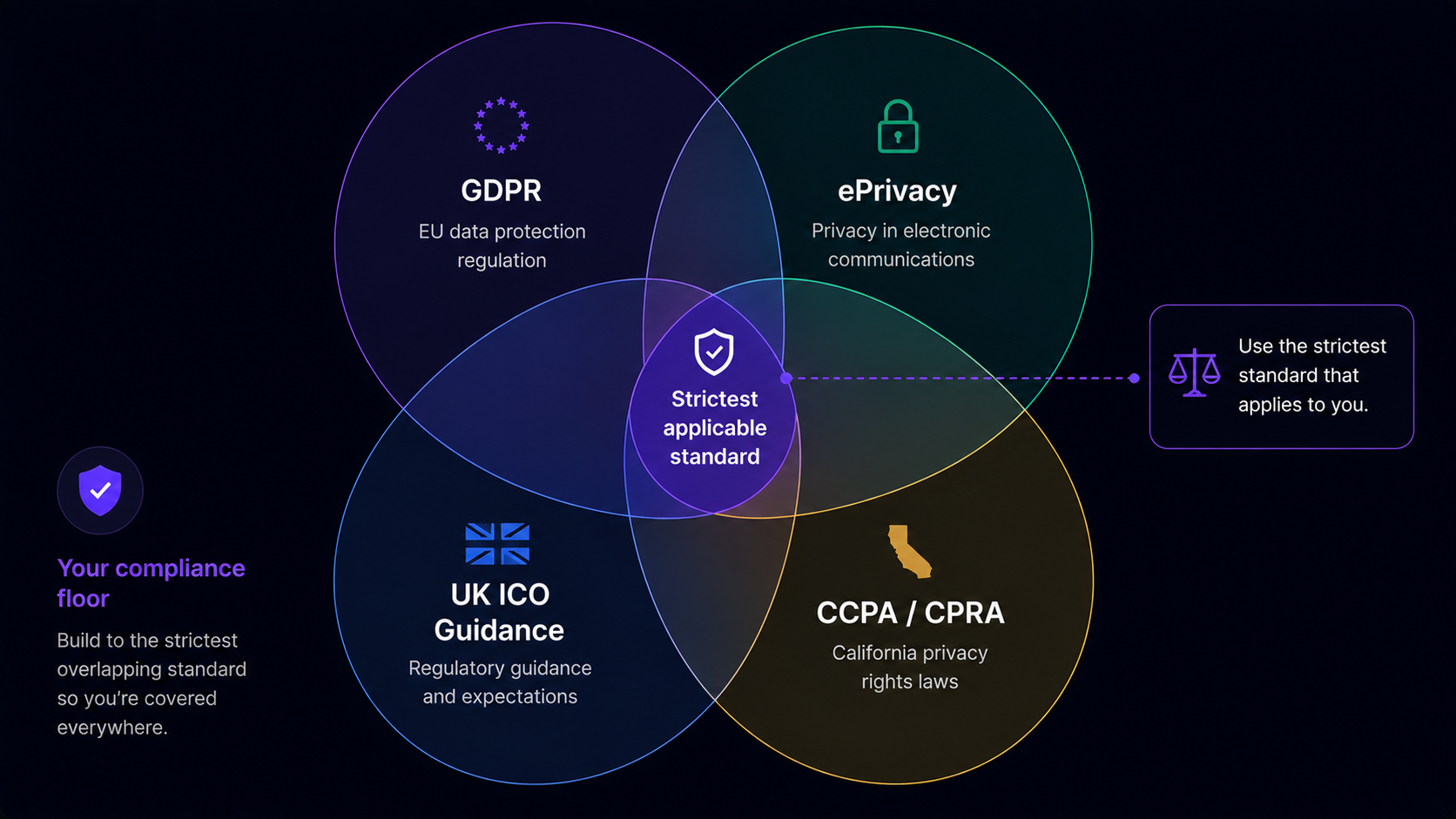 A diagram of four overlapping regulatory circles labeled GDPR, ePrivacy, the UK ICO guidance, and CCPA/CPRA, with the overlapping center marked as the strictest applicable standard.