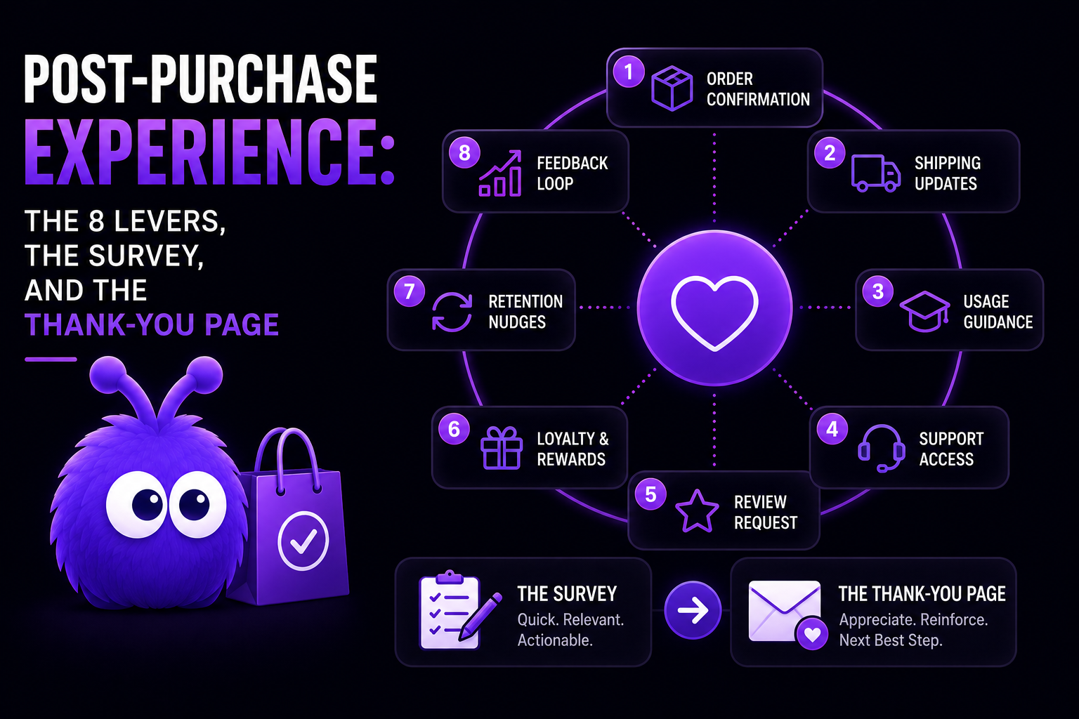 Post-Purchase Experience: The 8 Levers, the Survey, and the Thank-You Page